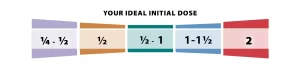 Dream Dosage Chart