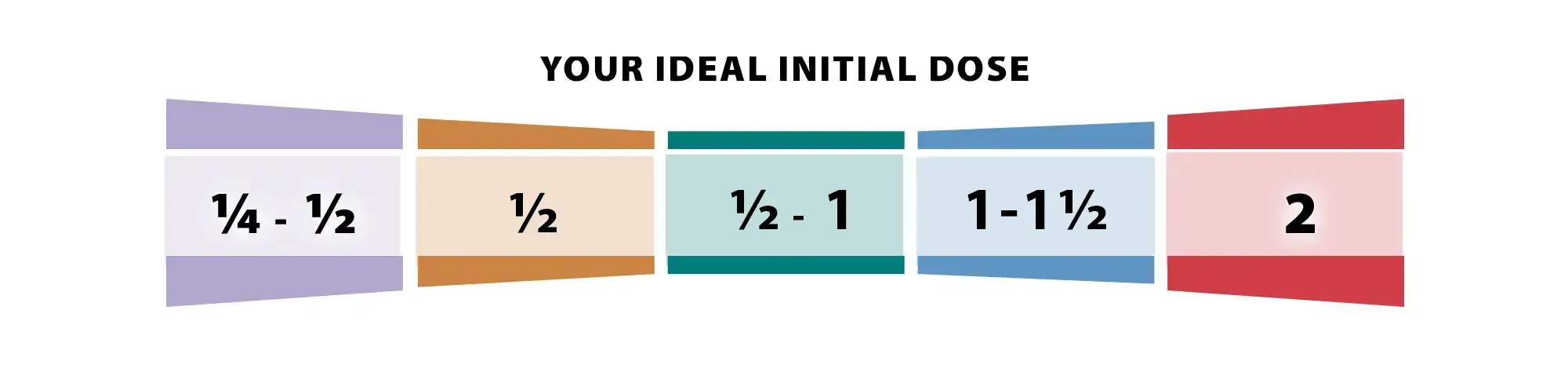 Dream Dosage Chart